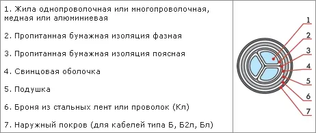 Конструктивные особенности кабеля ЦСБ