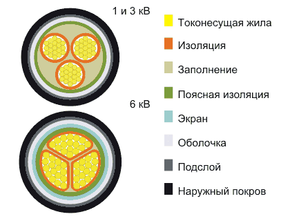 Кабель ВАШв 3х95